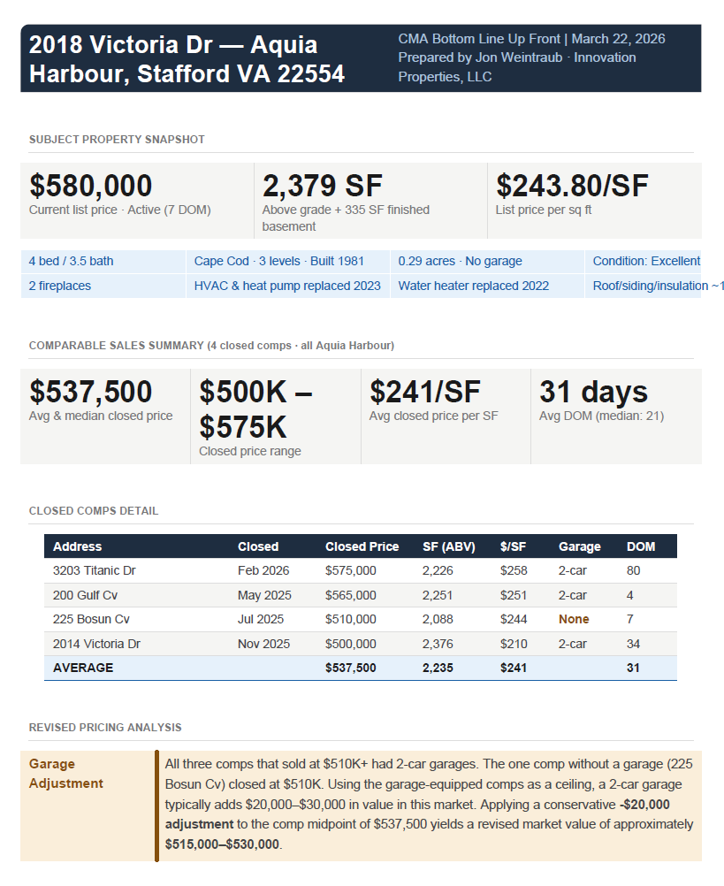 BLUF Comparative Market Analysis page 1 — subject property snapshot, comparable sales summary, closed comps detail, and revised pricing analysis