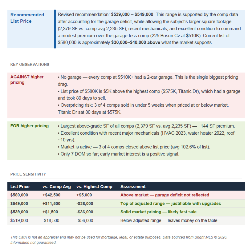 BLUF Comparative Market Analysis page 2 — recommended list price, key observations for and against higher pricing, and price sensitivity table